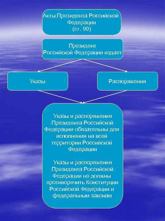 Акты Президента Российской Федерации (ст. 90) Президент Российской Федерации издает Указы Распоряжения Указы и