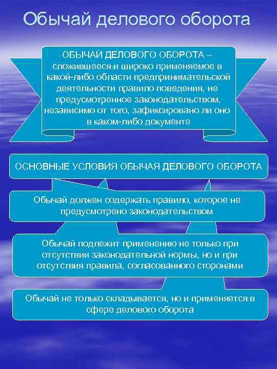 Обычай делового оборота ОБЫЧАЙ ДЕЛОВОГО ОБОРОТА – сложившееся и широко применяемое в какой-либо области