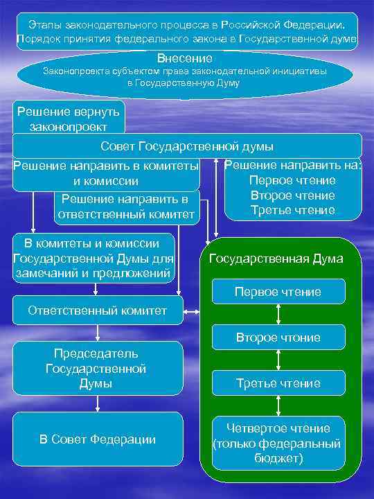 Этапы законодательного процесса в Российской Федерации. Порядок принятия федерального закона в Государственной думе Внесение