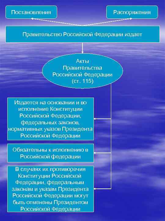Постановления Распоряжения Правительство Российской Федерации издает Акты Правительства Российской Федерации (ст. 115) Издается на