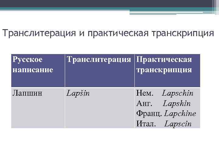 Транслитерация и практическая транскрипция Русское написание Транслитерация Практическая транскрипция Лапшин Lapšin Нем. Lapschin Анг.