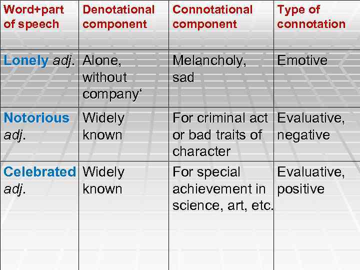 Word+part of speech Denotational component Connotational component Type of connotation Lonely adj. Alone, without