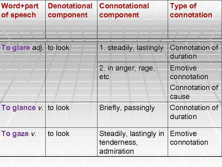 Word+part of speech Denotational Connotational component To glare adj. to look Type of connotation