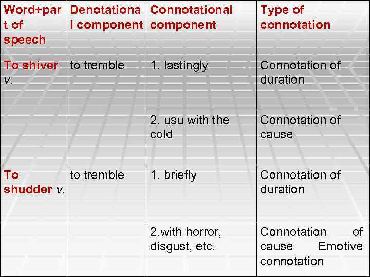 Word+par Denotationa Connotational t of l component speech Type of connotation To shiver to