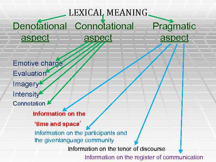 LEXICAL MEANING Denotational Connotational Pragmatic aspect Emotive charge Evaluation Imagery Intensity Connotation Information on