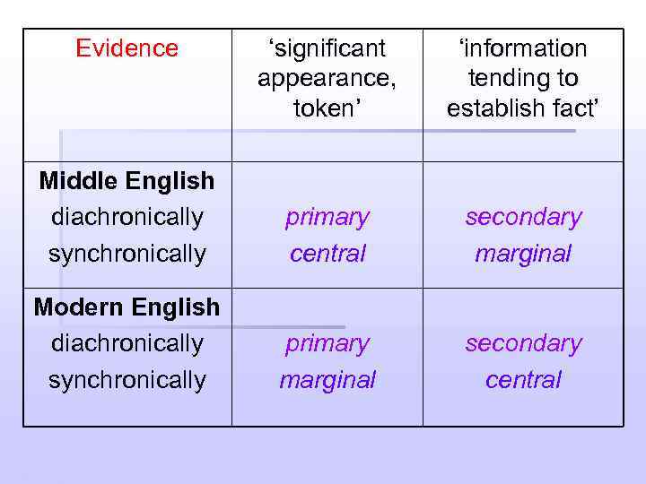 Evidence ‘significant appearance, token’ ‘information tending to establish fact’ Middle English diachronically synchronically primary