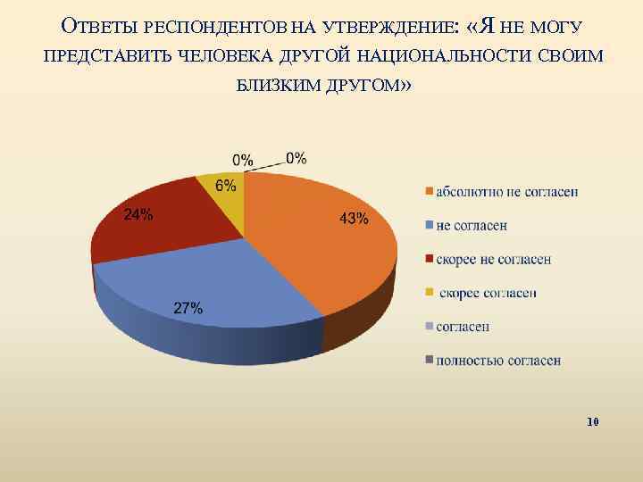 ОТВЕТЫ РЕСПОНДЕНТОВ НА УТВЕРЖДЕНИЕ: «Я НЕ МОГУ ПРЕДСТАВИТЬ ЧЕЛОВЕКА ДРУГОЙ НАЦИОНАЛЬНОСТИ СВОИМ БЛИЗКИМ ДРУГОМ»