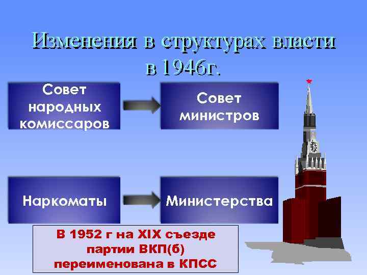 Совет народных комиссаров Совет министров Наркоматы Министерства В 1952 г на XIX съезде партии