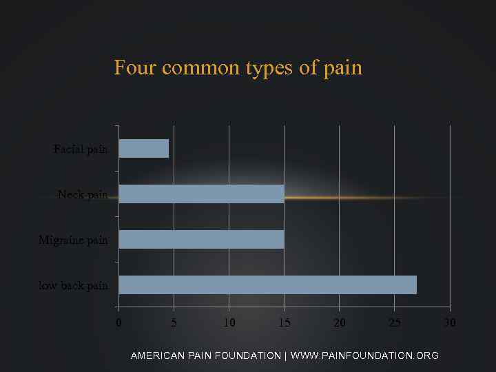 Four common types of pain Facial pain Neck pain Migraine pain low back pain