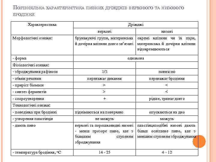 ПОРІВНЯЛЬНА ХАРАКТЕРИСТИКА ПИВНИХ ДРІЖДЖІВ ВЕРХОВОГО ТА НИЗОВОГО БРОДІННЯ Характеристика Дріжджі верхові Морфологічні ознаки: брунькуючі
