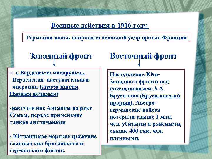 Военные действия в 1916 году. Германия вновь направила основной удар против Франции Западный фронт