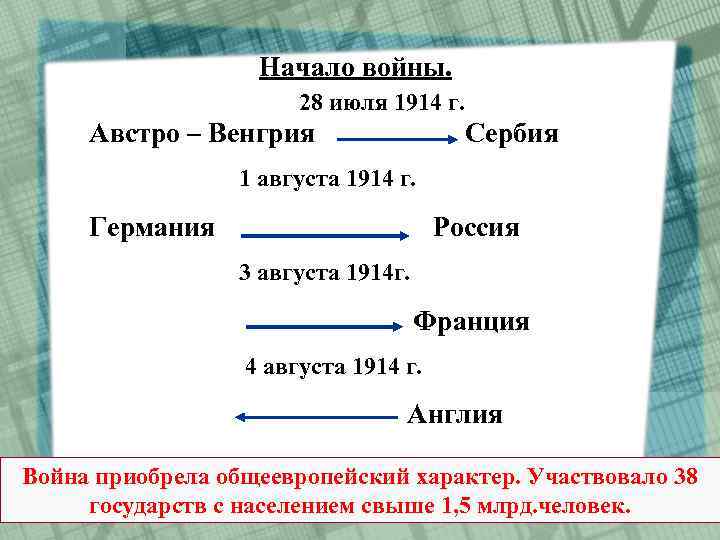 Начало войны. 28 июля 1914 г. Австро – Венгрия Сербия 1 августа 1914 г.