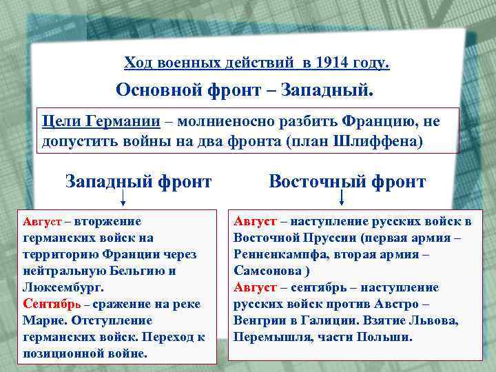 Ход военных действий в 1914 году. Основной фронт – Западный. Цели Германии – молниеносно