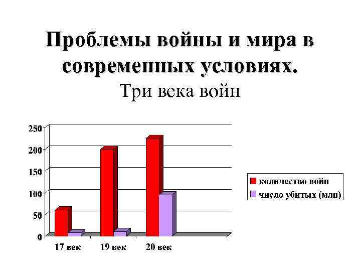 Проблемы войны и мира в современных условиях. Три века войн 
