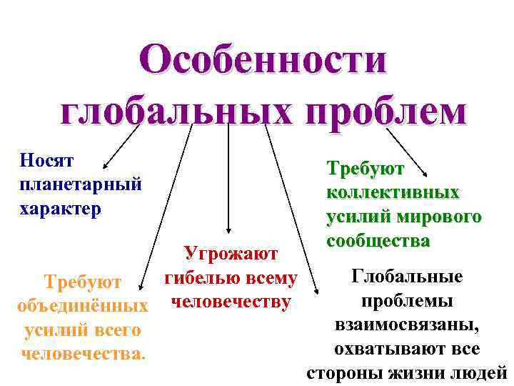 Особенности глобальных проблем Носят планетарный характер Угрожают гибелью всему Требуют объединённых человечеству усилий всего