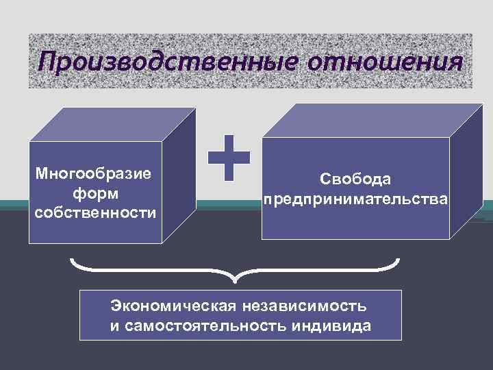 Производственные отношения Многообразие форм собственности Свобода предпринимательства Экономическая независимость и самостоятельность индивида 