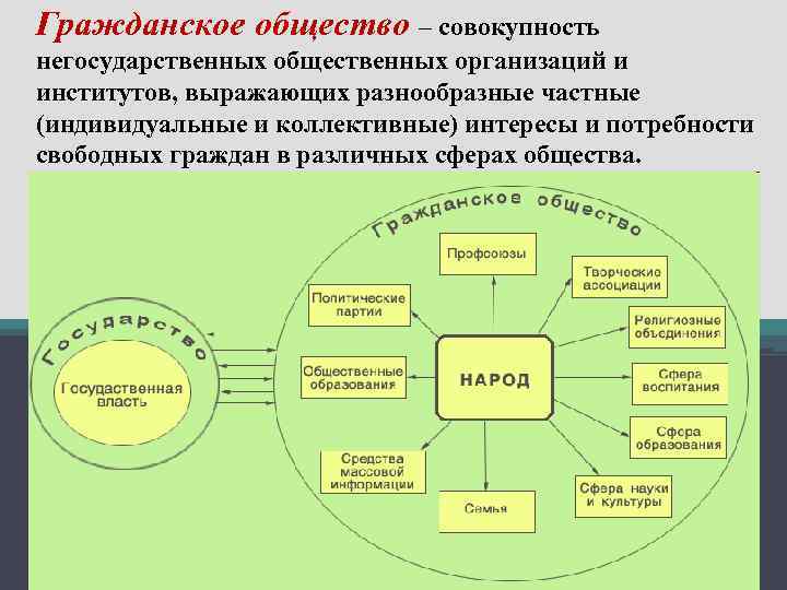 Гражданское общество – совокупность негосударственных общественных организаций и институтов, выражающих разнообразные частные (индивидуальные и