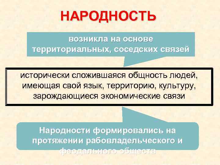 НАРОДНОСТЬ возникла на основе территориальных, соседских связей исторически сложившаяся общность людей, имеющая свой язык,