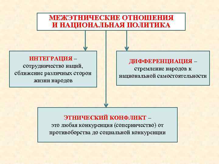 МЕЖЭТНИЧЕСКИЕ ОТНОШЕНИЯ И НАЦИОНАЛЬНАЯ ПОЛИТИКА ИНТЕГРАЦИЯ – сотрудничество наций, сближение различных сторон жизни народов