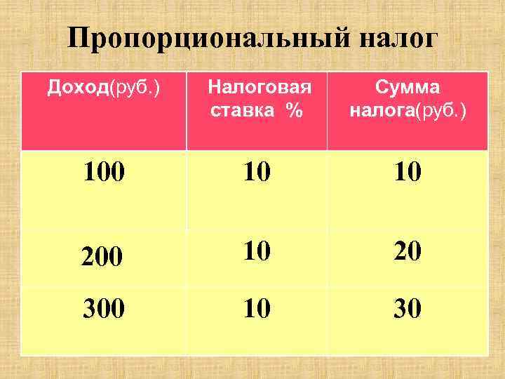 Пропорциональный налог Доход(руб. ) Налоговая ставка % Сумма налога(руб. ) 100 10 10 20