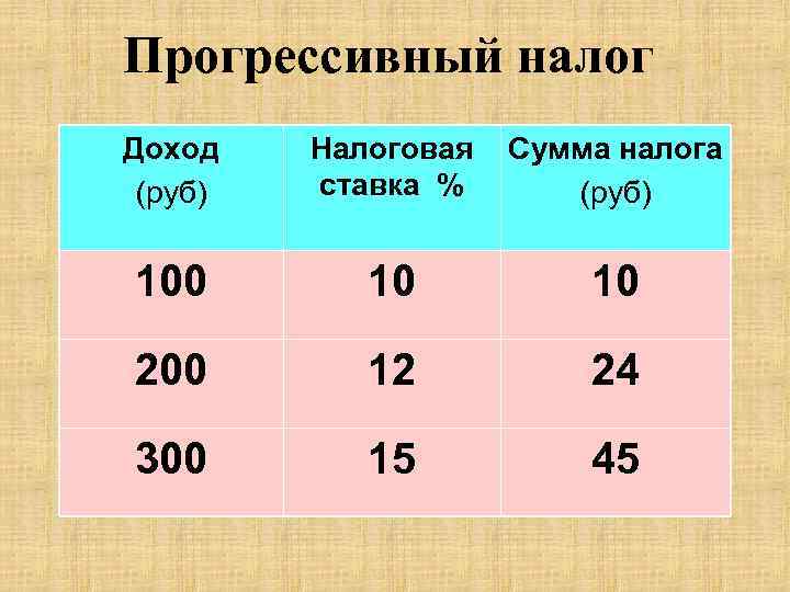 Прогрессивный налог Доход (руб) Налоговая ставка % Сумма налога (руб) 100 10 10 200