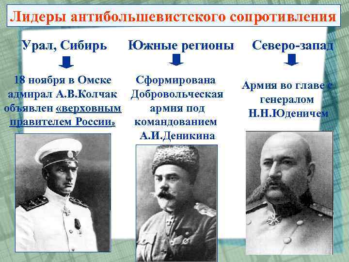 Лидеры антибольшевистского сопротивления Урал, Сибирь Южные регионы 18 ноября в Омске Сформирована адмирал А.
