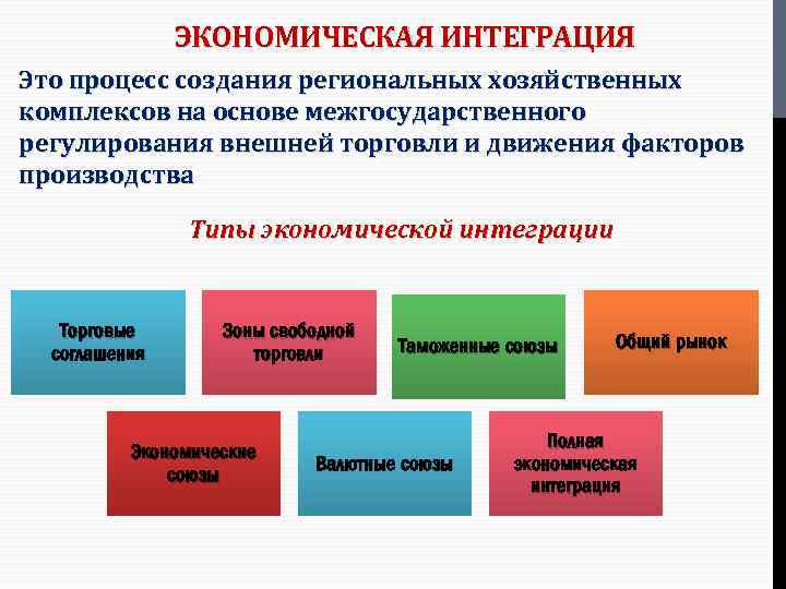 ЭКОНОМИЧЕСКАЯ ИНТЕГРАЦИЯ Это процесс создания региональных хозяйственных комплексов на основе межгосударственного регулирования внешней торговли