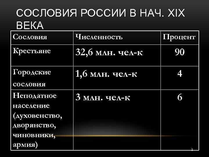 СОСЛОВИЯ РОССИИ В НАЧ. XIX ВЕКА Сословия Численность Процент Крестьяне 32, 6 млн. чел-к