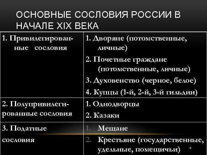 ОСНОВНЫЕ СОСЛОВИЯ РОССИИ В НАЧАЛЕ XIX ВЕКА 1. Привилегированные сословия 2. Полупривилегированные сословия 3.