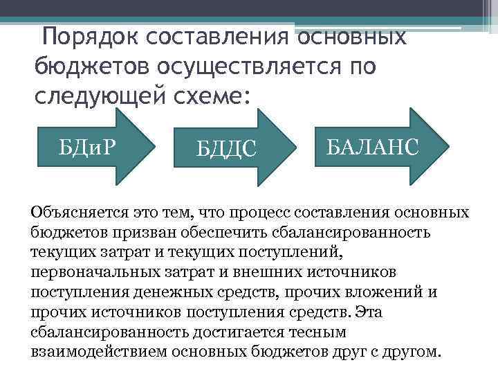 Порядок составления основных бюджетов осуществляется по следующей схеме: БДи. Р БДДС БАЛАНС Объясняется это