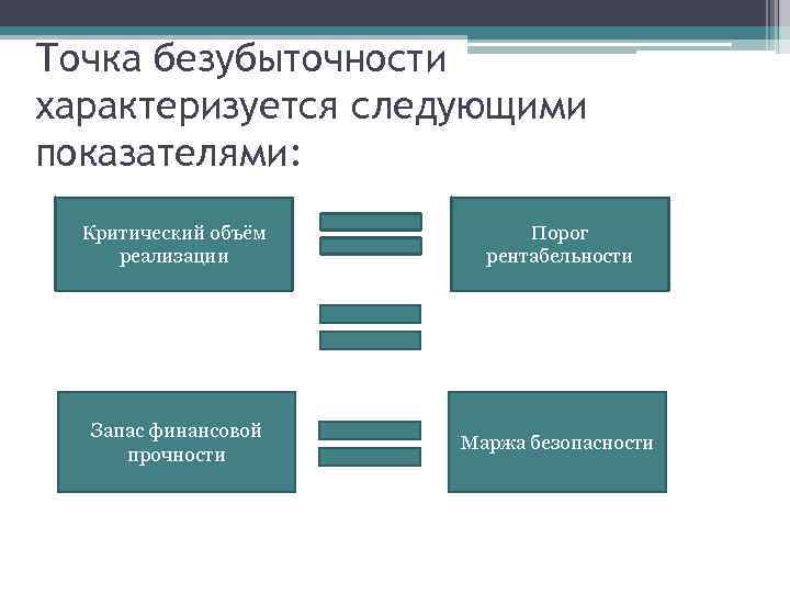 Точка безубыточности характеризуется следующими показателями: Критический объём реализации Порог рентабельности Запас финансовой прочности Маржа