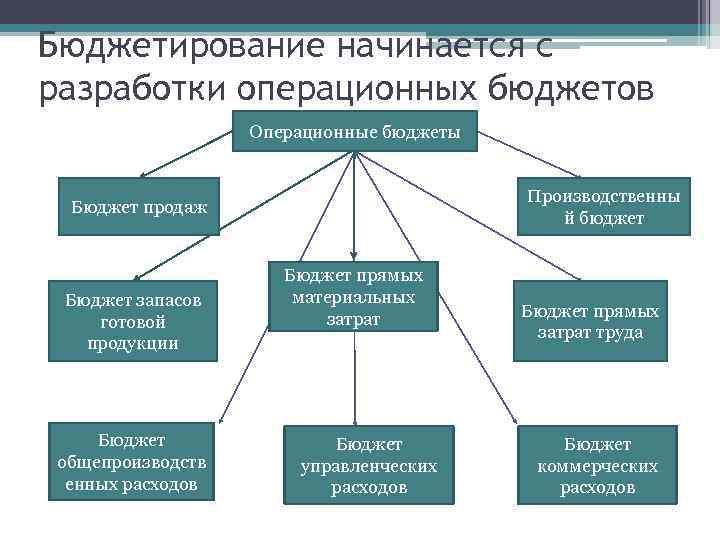 Бюджетирование начинается с разработки операционных бюджетов Операционные бюджеты Производственны й бюджет Бюджет продаж Бюджет