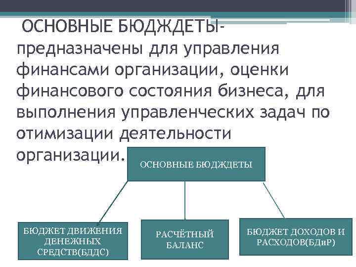 ОСНОВНЫЕ БЮДЖДЕТЫпредназначены для управления финансами организации, оценки финансового состояния бизнеса, для выполнения управленческих задач
