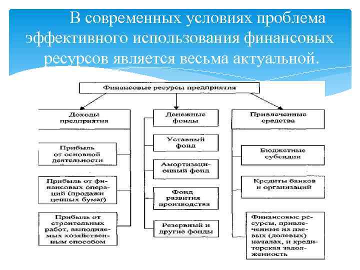 В современных условиях проблема эффективного использования финансовых ресурсов является весьма актуальной. 