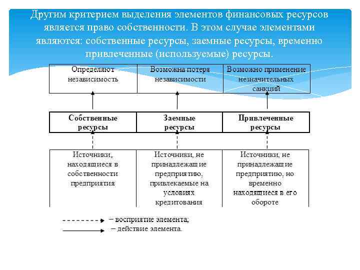 Другим критерием выделения элементов финансовых ресурсов является право собственности. В этом случае элементами являются: