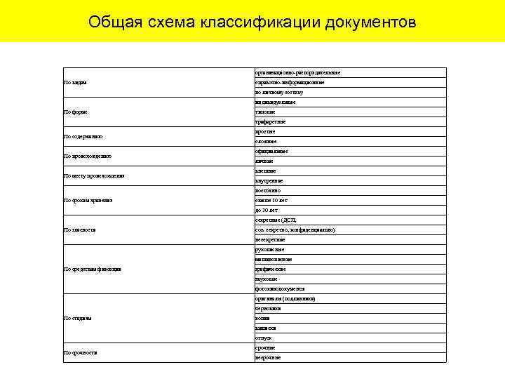 Общая схема классификации документов организационно-распорядительные По видам справочно-информационные по личному составу индивидуальные По форме