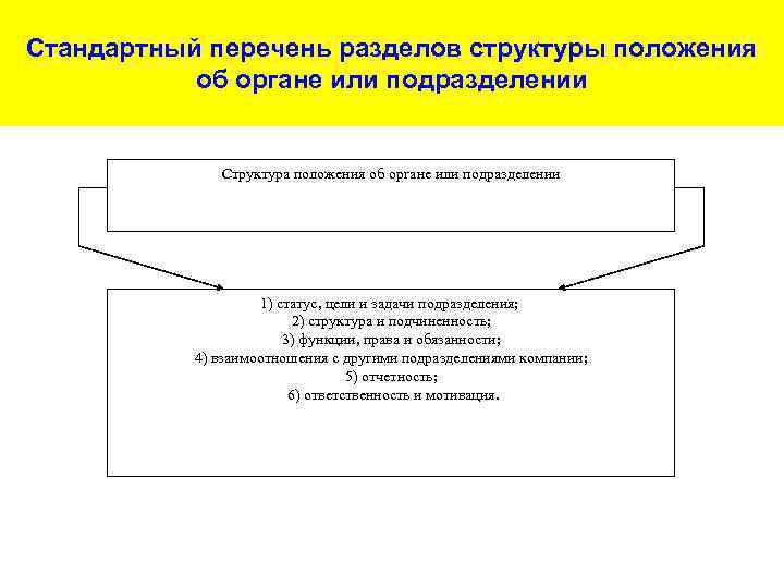 Стандартный перечень разделов структуры положения об органе или подразделении Структура положения об органе или