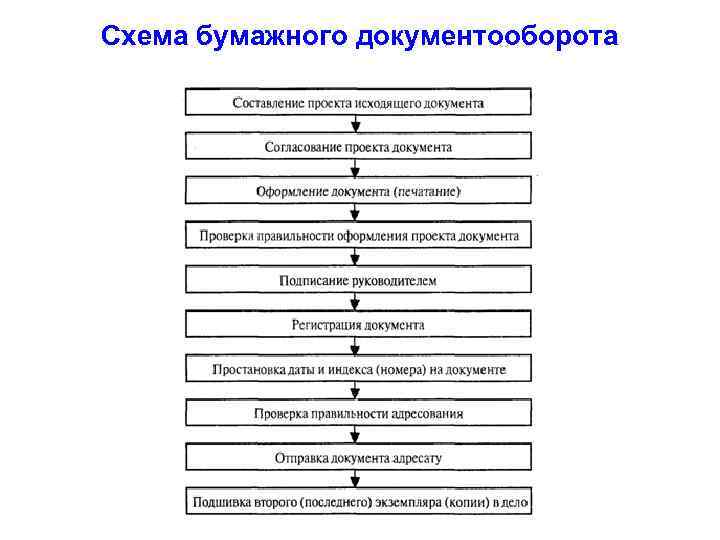 Схема бумажного документооборота 