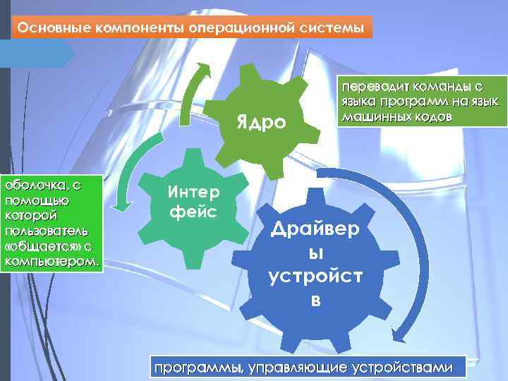 Основные компоненты операционной. Основные структурные элементы операционной системы. Взаимодействие основных компонентов операционной системы. Основные составляющие ОС.