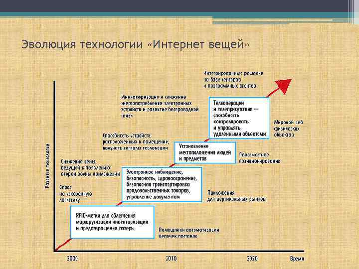Эволюция технологии «Интернет вещей» 