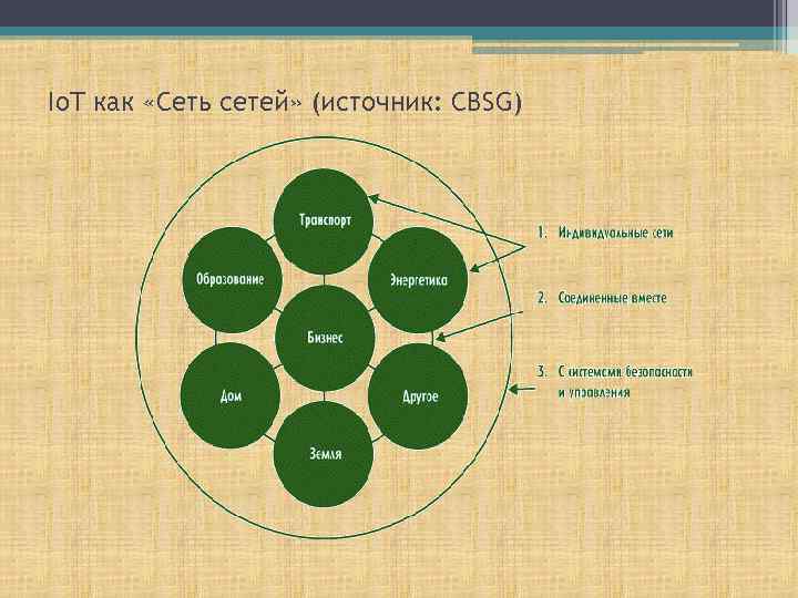 Io. T как «Сеть сетей» (источник: CBSG) 
