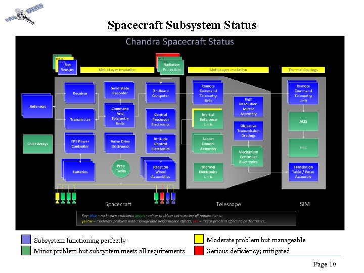 Spacecraft Subsystem Status Subsystem functioning perfectly Minor problem but subsystem meets all requirements Moderate