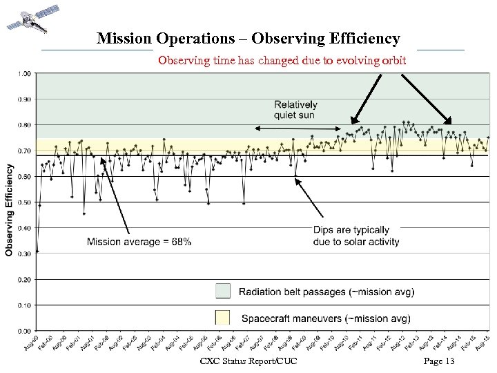 Mission Operations – Observing Efficiency Observing time has changed due to evolving orbit CXC