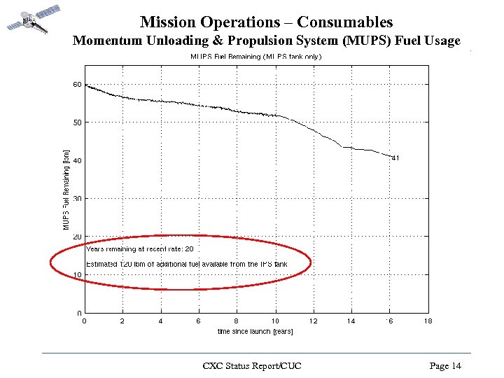 Mission Operations – Consumables Momentum Unloading & Propulsion System (MUPS) Fuel Usage CXC Status