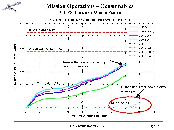 Mission Operations – Consumables MUPS Thruster Warm Starts A-side thrusters not being used; in