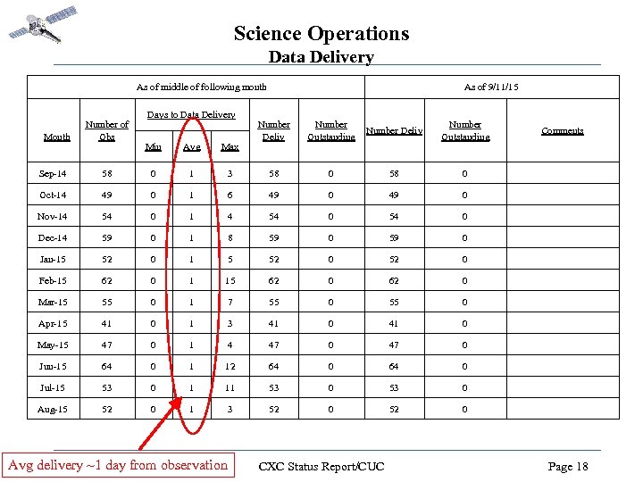 Science Operations Data Delivery As of middle of following month Month Number of Obs