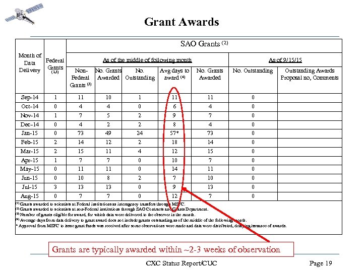 Grant Awards SAO Grants (2) Month of As of the middle of following month