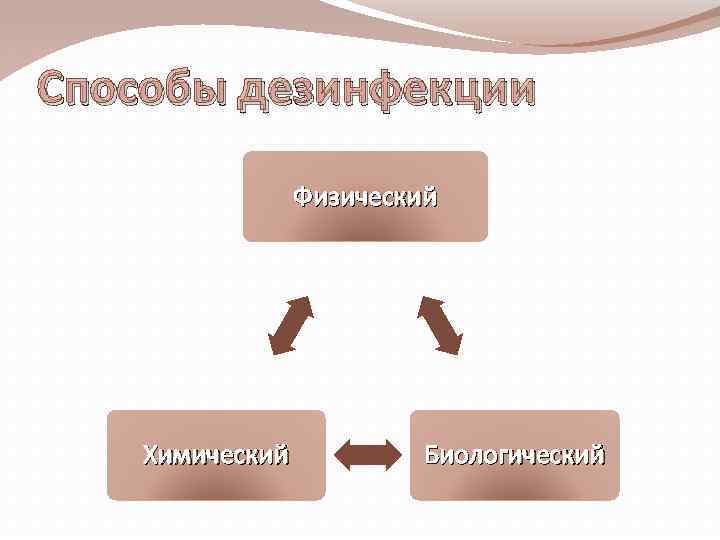 Способы дезинфекции Физический Химический Биологический 