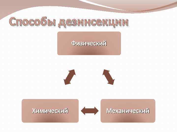 Способы дезинсекции Физический Химический Механический 