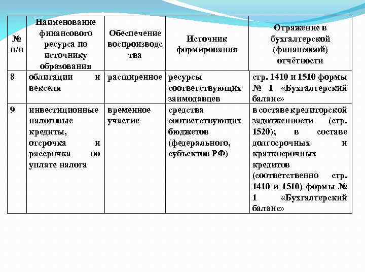 Наименование Обеспечение финансового № Источник воспроизводс ресурса по п/п формирования источнику тва образования 8